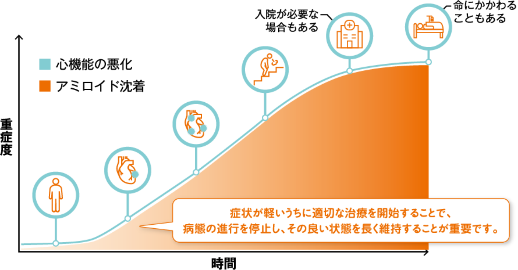 症状が軽いうちに適切な治療を開始することで、病態の進行を停止し、その良い状態を長く維持することが重要です。